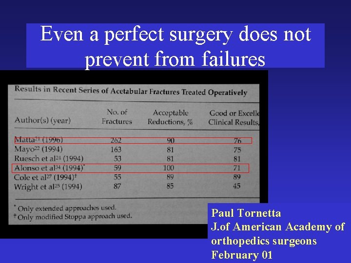 Even a perfect surgery does not prevent from failures Paul Tornetta J. of American