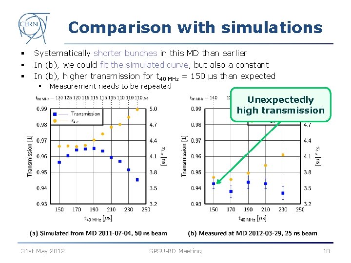 Comparison with simulations § § § Systematically shorter bunches in this MD than earlier