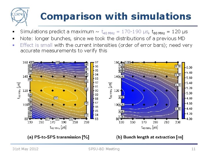 Comparison with simulations § § § Simulations predict a maximum ~ t 40 MHz