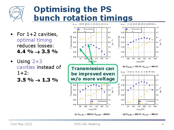 Optimising the PS bunch rotation timings § For 1+2 cavities, optimal timing reduces losses: