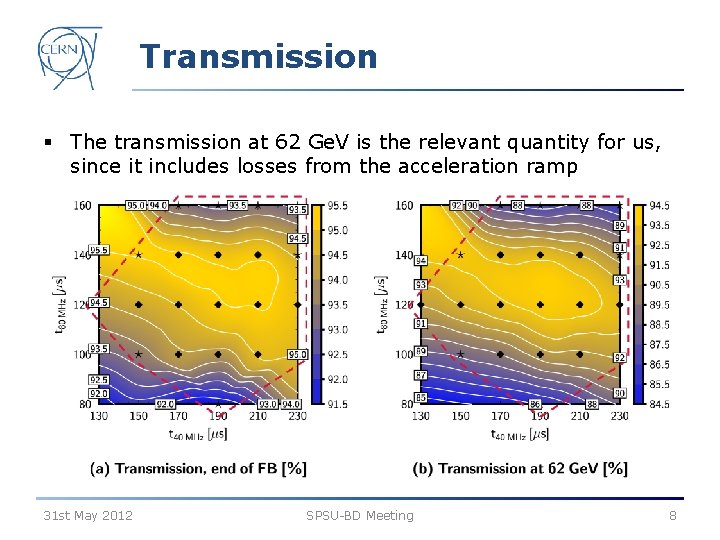 Transmission § The transmission at 62 Ge. V is the relevant quantity for us,