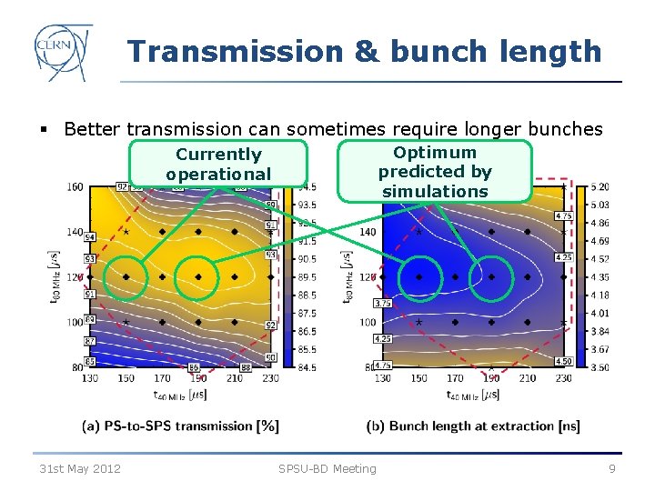 Transmission & bunch length § Better transmission can sometimes require longer bunches Optimum predicted