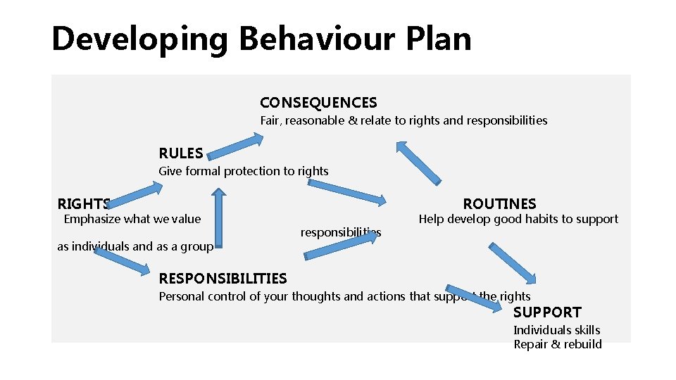 Developing Behaviour Plan CONSEQUENCES Fair, reasonable & relate to rights and responsibilities RULES Give