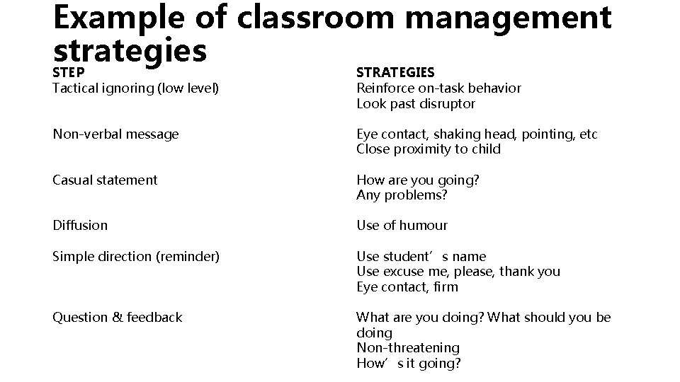 Example of classroom management strategies STEP Tactical ignoring (low level) STRATEGIES Reinforce on-task behavior