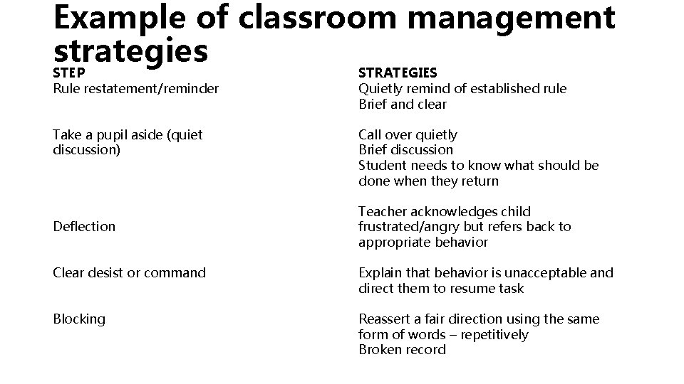 Example of classroom management strategies STEP Rule restatement/reminder STRATEGIES Quietly remind of established rule
