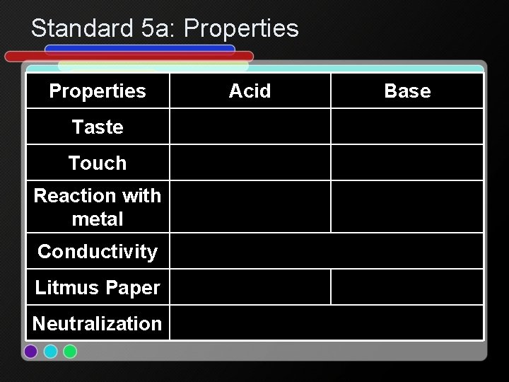 Standard 5 a: Properties Taste Touch Reaction with metal Conductivity Litmus Paper Neutralization Acid
