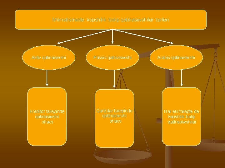 Minnetlemede kopshilik bolip qatinasiwshilar turleri Aktiv qatinasiwshi Kreditor tarepinde qatinasiwshi shaxs Passiv qatinasiwshi Qarizdar