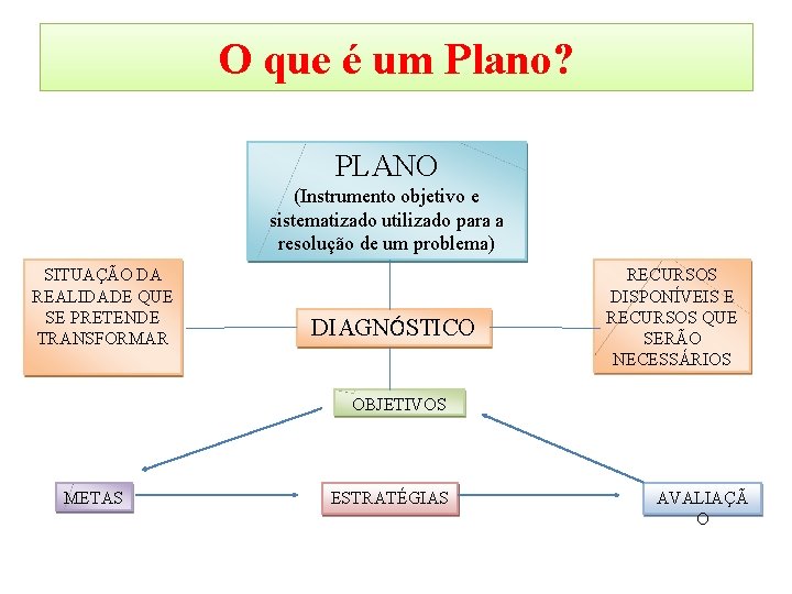 O que é um Plano? PLANO (Instrumento objetivo e sistematizado utilizado para a resolução