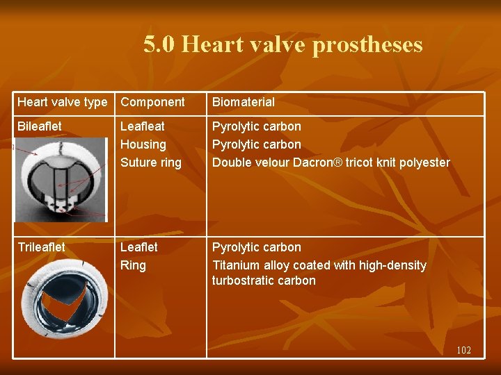 5. 0 Heart valve prostheses Heart valve type Component Biomaterial Bileaflet Leafleat Housing Suture