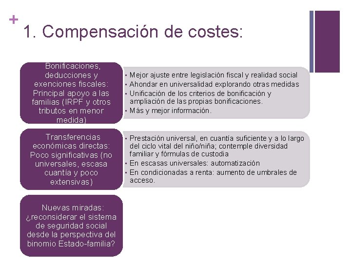 + 1. Compensación de costes: n. Bonificaciones, deducciones y exenciones fiscales: Principal apoyo a