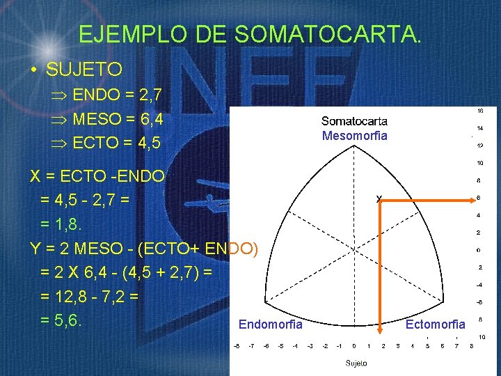 EJEMPLO DE SOMATOCARTA. • SUJETO ENDO = 2, 7 MESO = 6, 4 ECTO