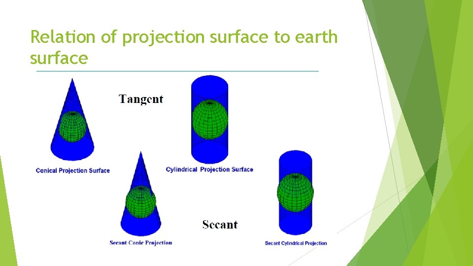 Relation of projection surface to earth surface 