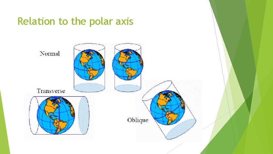Relation to the polar axis 