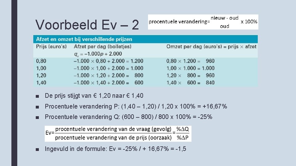 Voorbeeld Ev – 2 ■ De prijs stijgt van € 1, 20 naar €