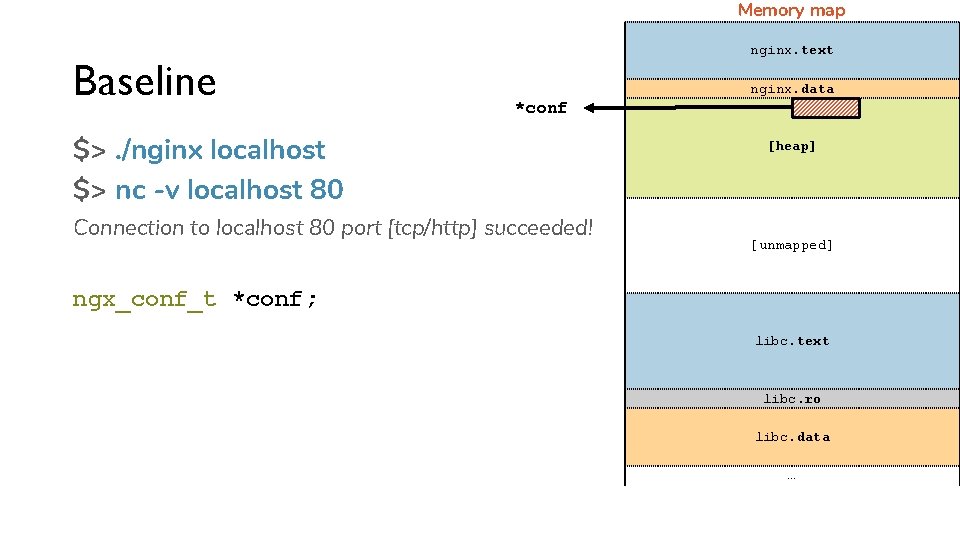 Memory map Baseline nginx. text nginx. data *conf $>. /nginx localhost $> nc -v