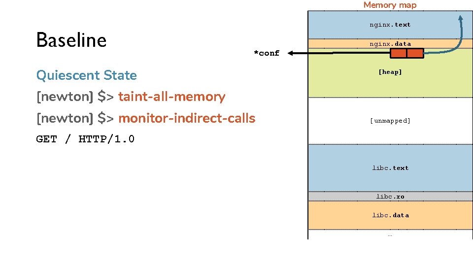 Memory map Baseline nginx. text nginx. data *conf Quiescent State [heap] [newton] $> taint-all-memory