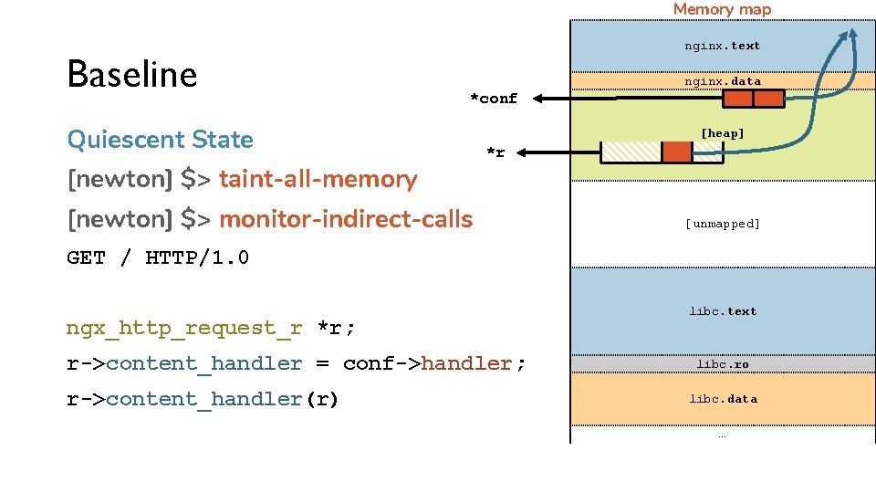 Memory map Baseline nginx. text nginx. data *conf Quiescent State [newton] $> taint-all-memory [heap]