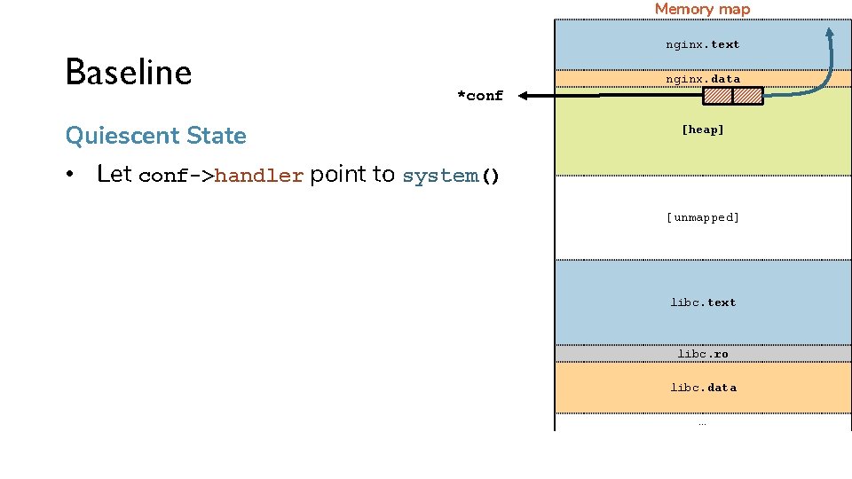 Memory map Baseline nginx. text nginx. data *conf Quiescent State [heap] • Let conf->handler