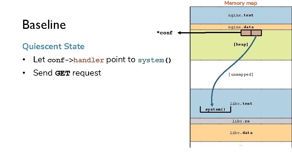 Memory map Baseline nginx. text nginx. data *conf Quiescent State [heap] • Let conf->handler