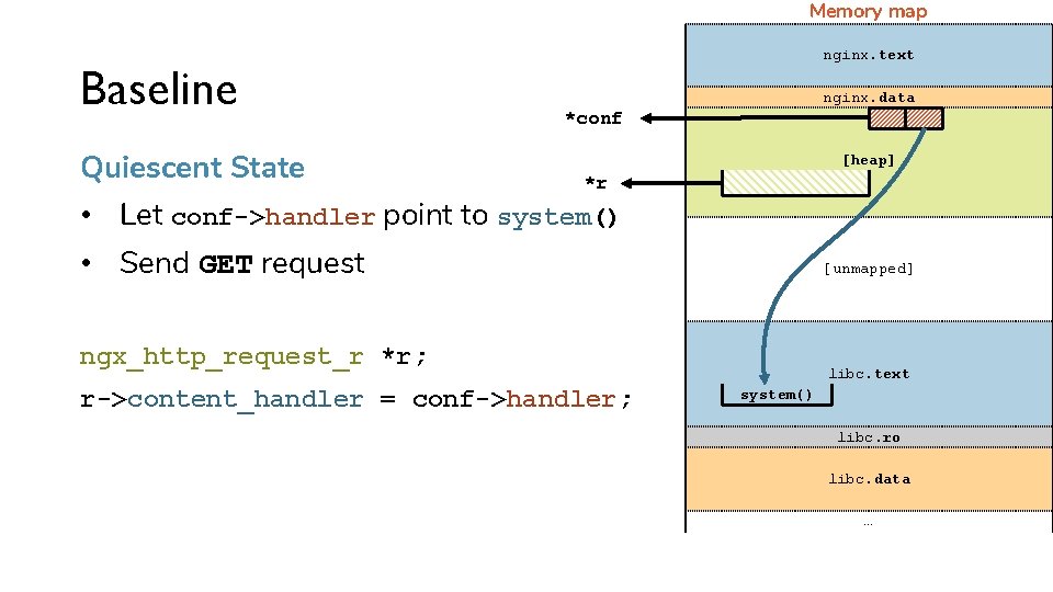 Memory map Baseline Quiescent State nginx. text nginx. data *conf [heap] *r • Let
