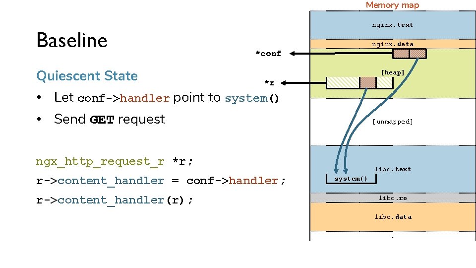 Memory map Baseline Quiescent State nginx. text nginx. data *conf [heap] *r • Let