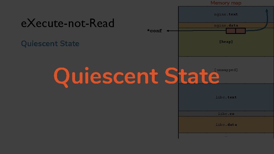 Memory map e. Xecute-not-Read nginx. text nginx. data *conf Quiescent State [heap] Quiescent State