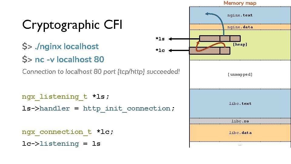 Memory map nginx. text Cryptographic CFI $>. /nginx localhost $> nc -v localhost 80