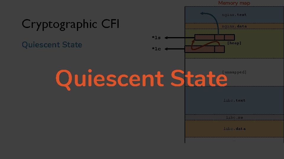 Memory map nginx. text Cryptographic CFI Quiescent State nginx. data *ls [heap] *lc Quiescent