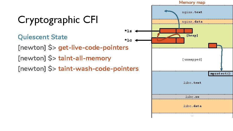 Memory map nginx. text Cryptographic CFI Quiescent State nginx. data *ls [heap] *lc [newton]