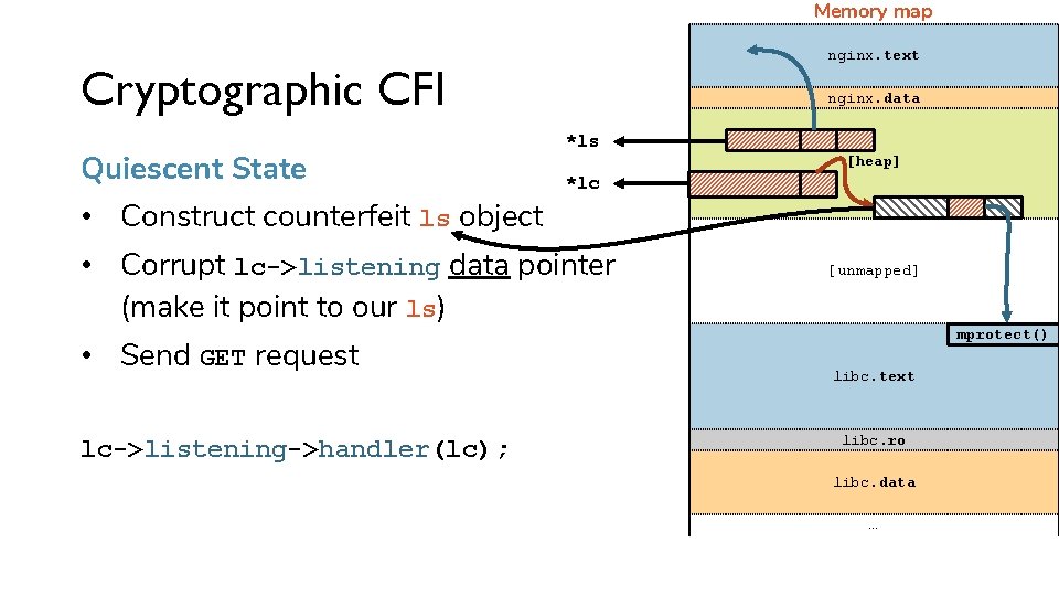 Memory map nginx. text Cryptographic CFI Quiescent State • Construct counterfeit ls object nginx.