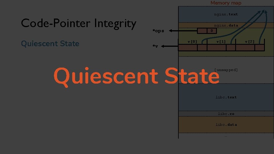 Memory map Code-Pointer Integrity Quiescent State nginx. text nginx. data *ops *v 0 v[0]