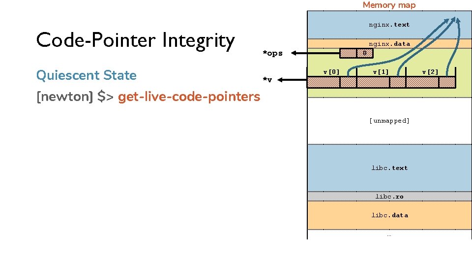 Memory map Code-Pointer Integrity Quiescent State nginx. text nginx. data *ops *v 0 v[0]