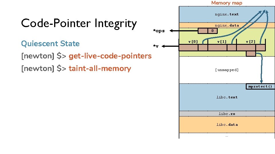 Memory map Code-Pointer Integrity Quiescent State nginx. text nginx. data *ops *v 0 v[0]