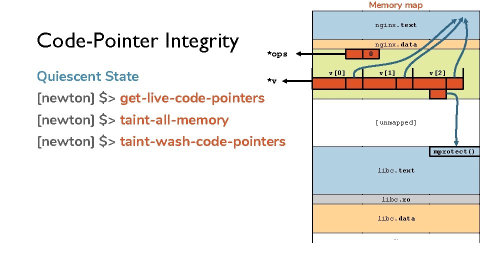 Memory map Code-Pointer Integrity Quiescent State nginx. text nginx. data *ops *v 0 v[0]