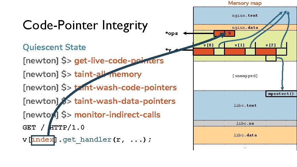 Memory map Code-Pointer Integrity Quiescent State nginx. text nginx. data *ops *v 0 v[0]