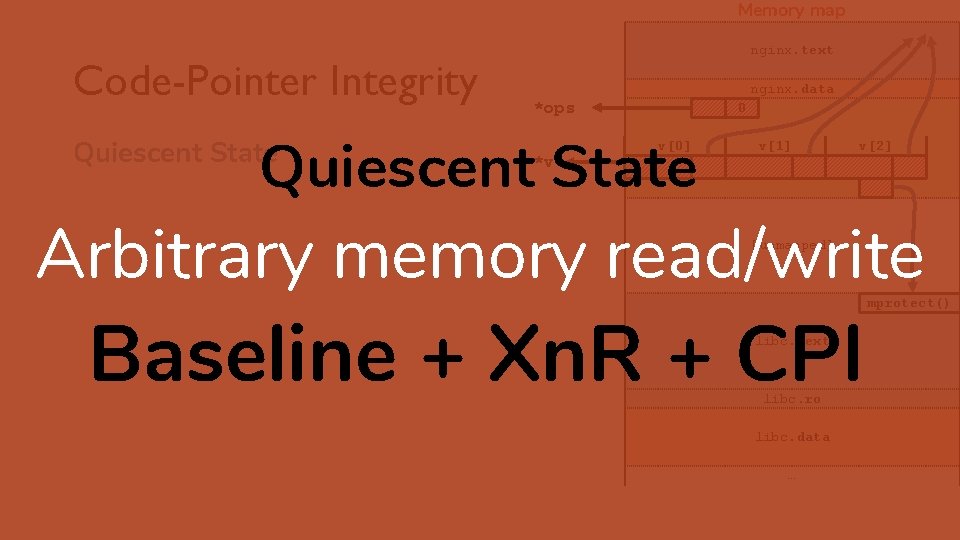 Memory map Code-Pointer Integrity nginx. text nginx. data *ops 0 Quiescent State *v v[0]