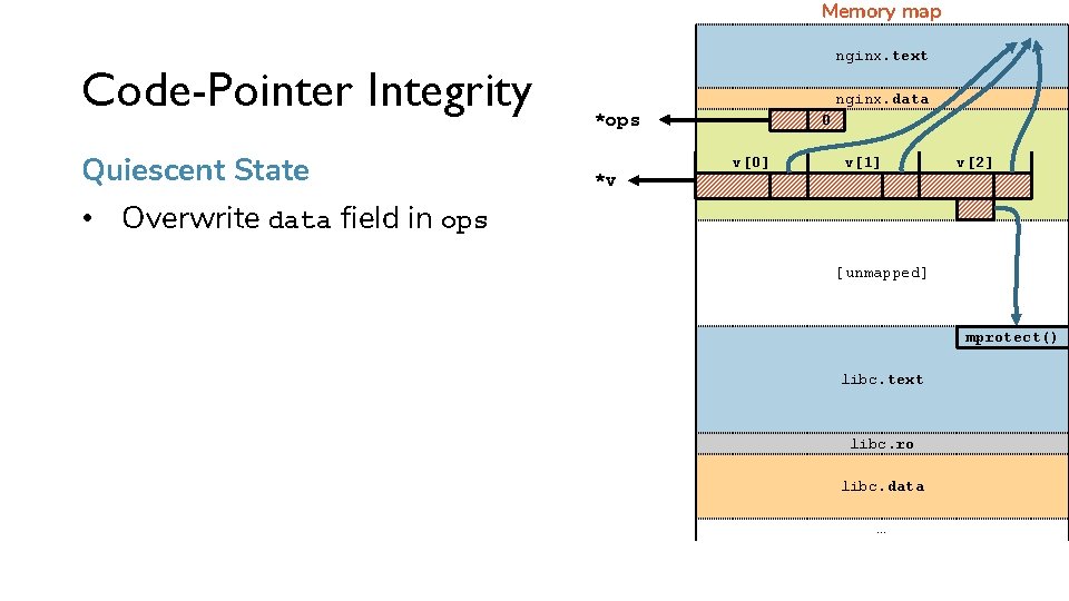 Memory map Code-Pointer Integrity Quiescent State nginx. text nginx. data *ops *v 0 v[0]