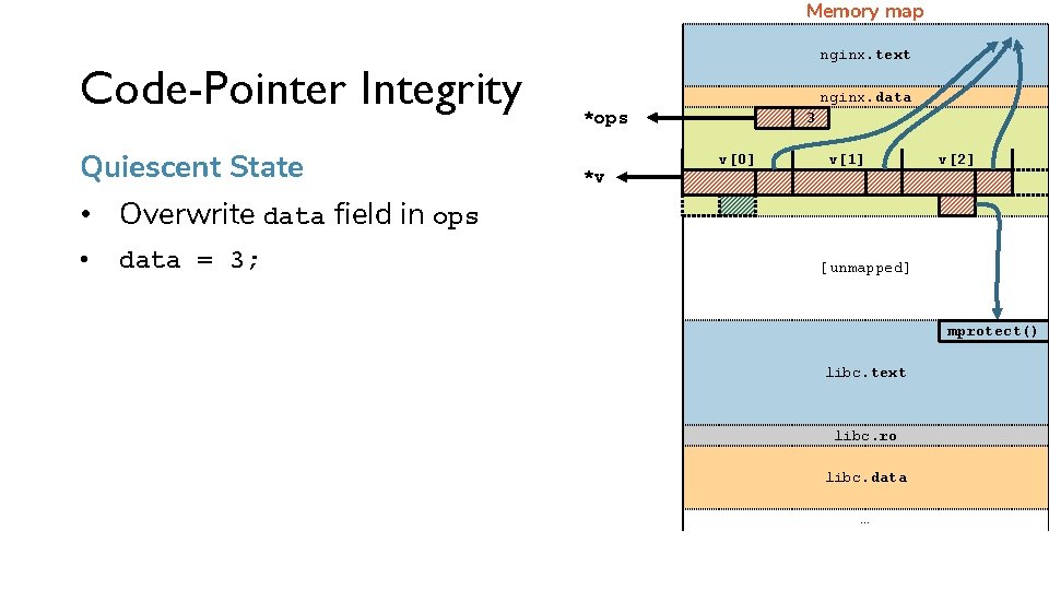 Memory map Code-Pointer Integrity Quiescent State nginx. text nginx. data *ops *v 3 v[0]