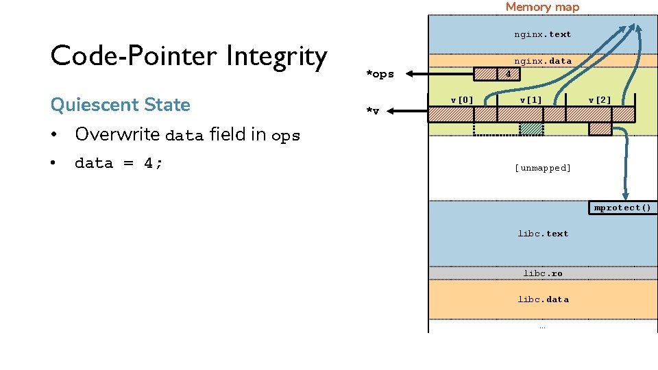 Memory map Code-Pointer Integrity Quiescent State nginx. text nginx. data *ops *v 4 v[0]