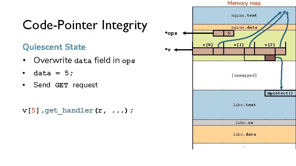 Memory map Code-Pointer Integrity Quiescent State nginx. text nginx. data *ops *v 5 v[0]