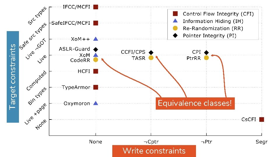 Target constraints Equivalence classes! Write constraints 