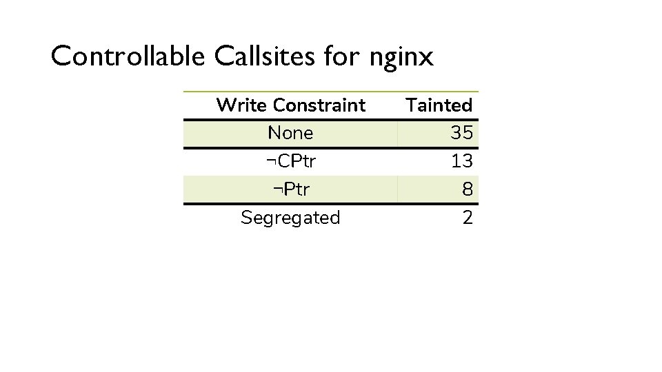 Controllable Callsites for nginx Write Constraint None ¬CPtr ¬Ptr Segregated Tainted 35 13 8