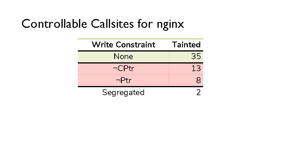 Controllable Callsites for nginx Write Constraint None ¬CPtr ¬Ptr Segregated Tainted 35 13 8