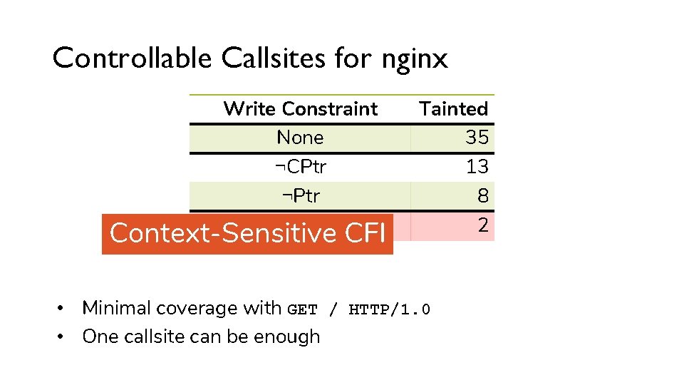 Controllable Callsites for nginx Write Constraint None ¬CPtr ¬Ptr Segregated Context-Sensitive CFI Tainted 35