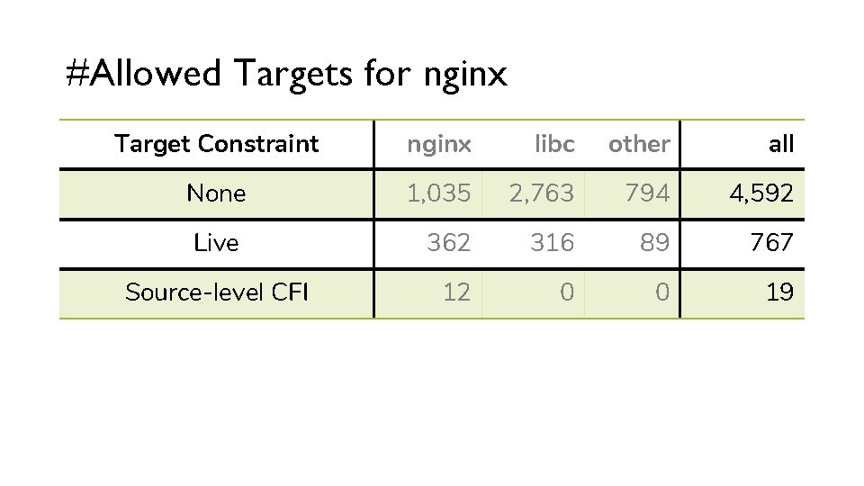 #Allowed Targets for nginx Target Constraint nginx libc other all None 1, 035 2,