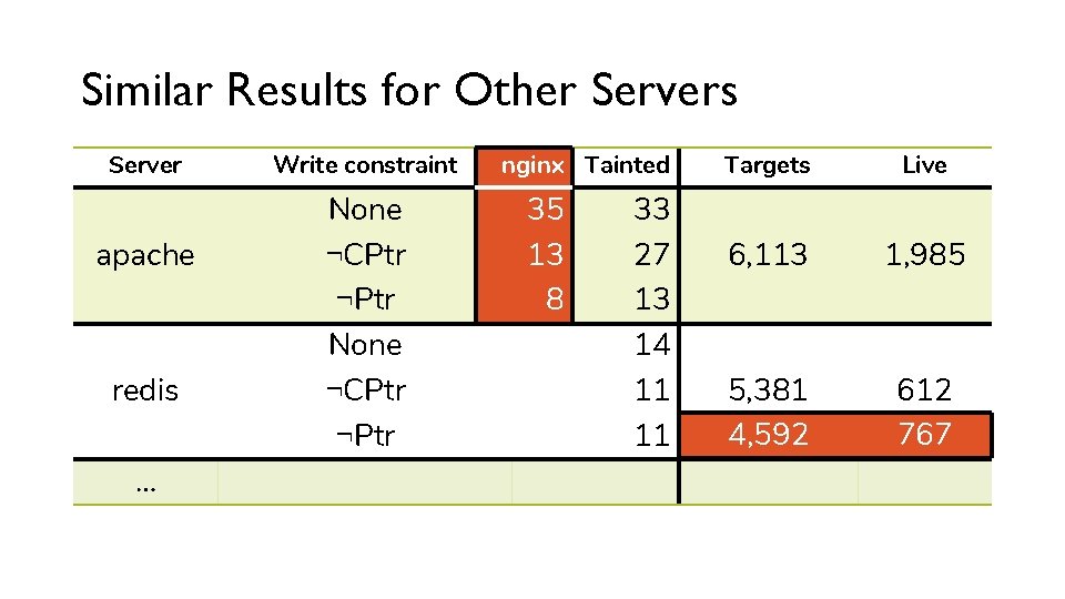 Similar Results for Other Servers Server apache redis … Write constraint None ¬CPtr ¬Ptr