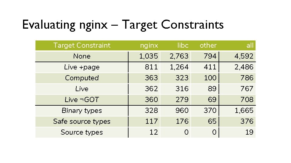 Evaluating nginx – Target Constraints Target Constraint None Live +page nginx 1, 035 811