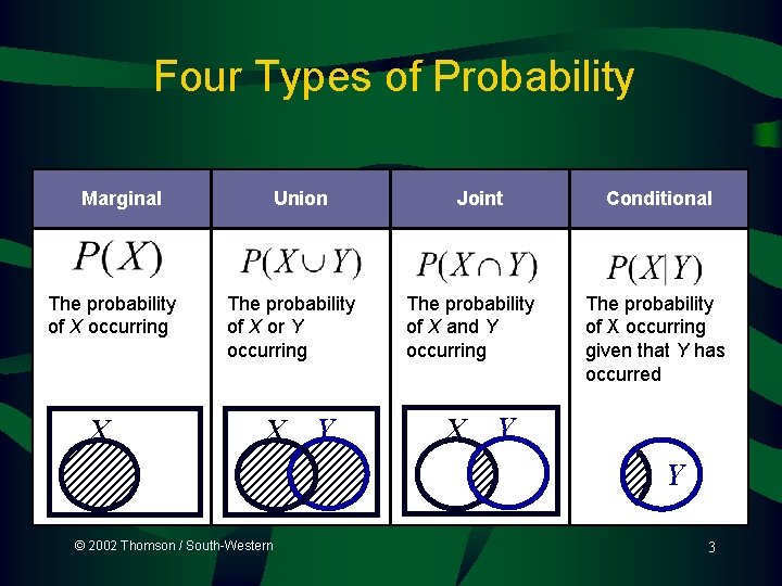 Four Types of Probability Marginal The probability of X occurring X Union The probability