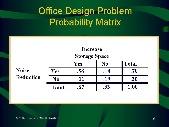 Office Design Problem Probability Matrix Noise Reduction Yes No Total © 2002 Thomson /