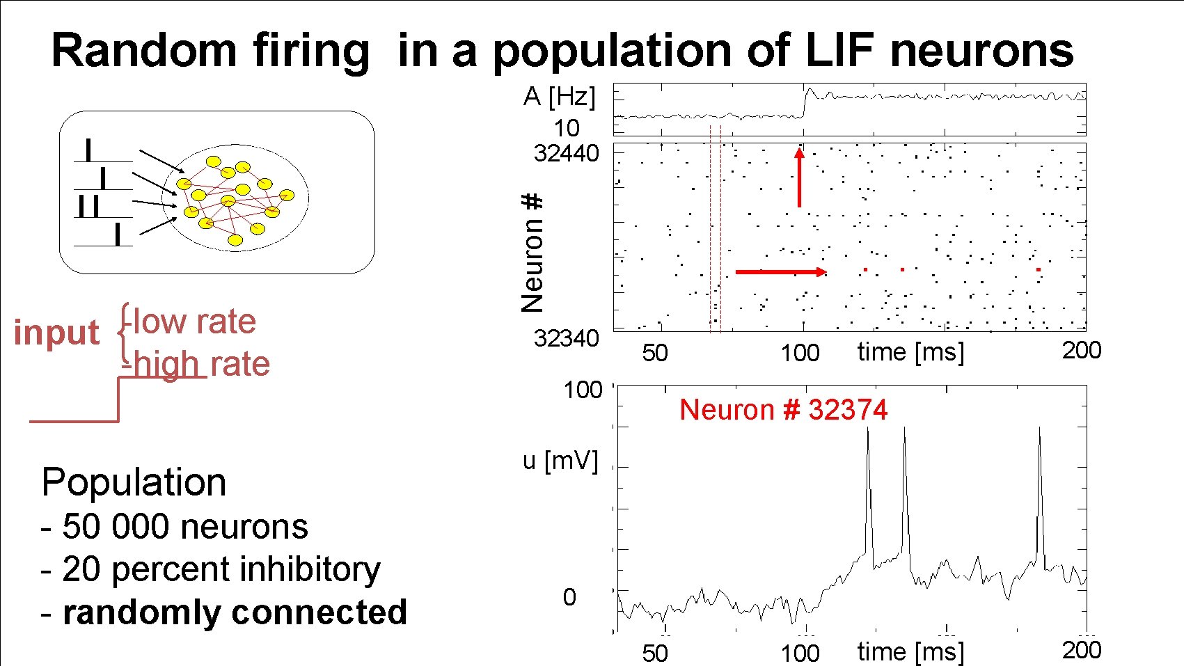 Random firing in a population of LIF neurons A [Hz] -low rate input -high